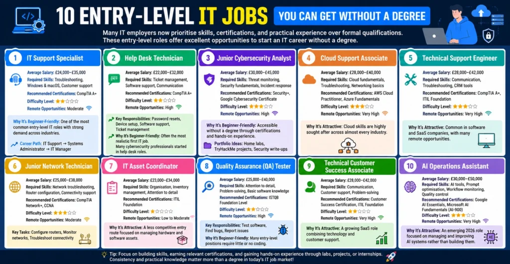 10 Entry-Level IT Jobs You Can Get Without a Degree