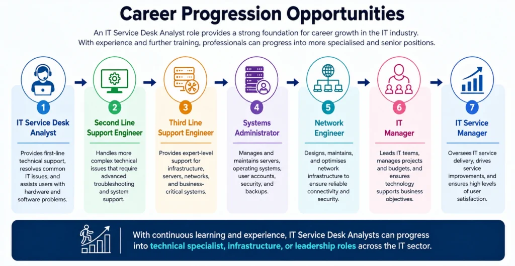 Career Progression Opportunities