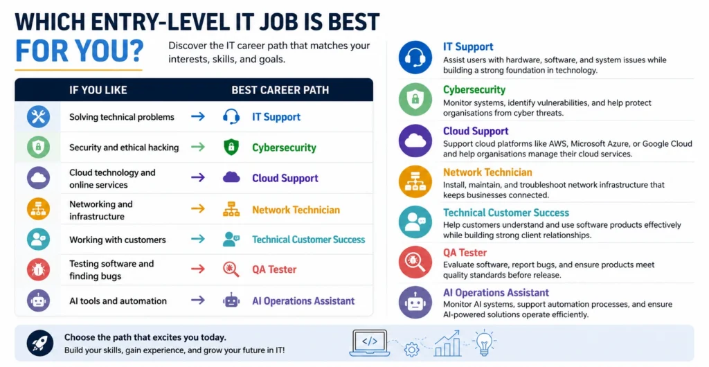 Which Entry-Level IT Job Is Best for You